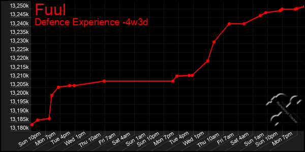 Last 31 Days Graph of Fuul