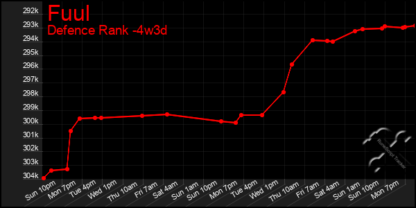 Last 31 Days Graph of Fuul