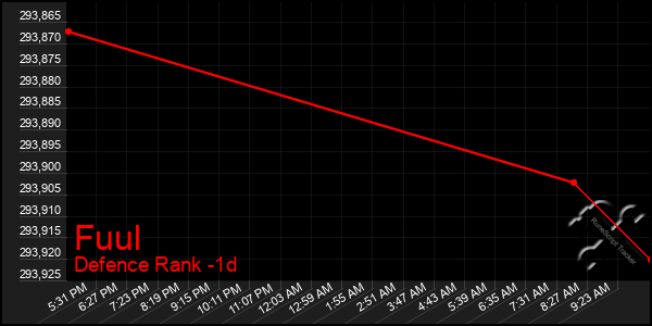 Last 24 Hours Graph of Fuul