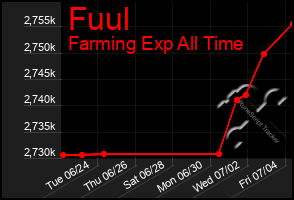 Total Graph of Fuul