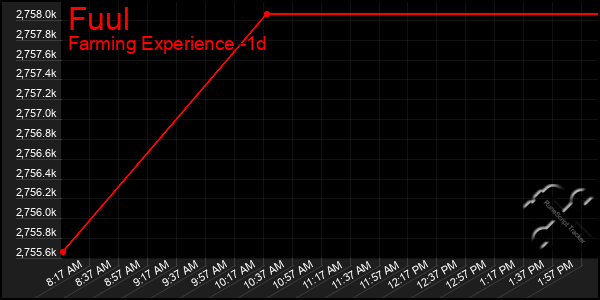 Last 24 Hours Graph of Fuul