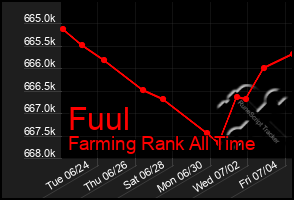 Total Graph of Fuul