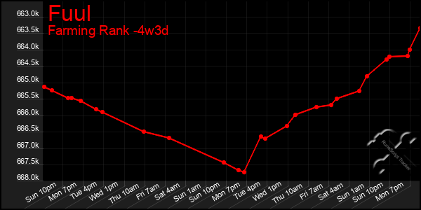 Last 31 Days Graph of Fuul
