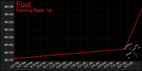 Last 24 Hours Graph of Fuul