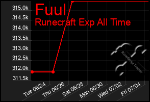 Total Graph of Fuul