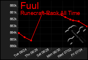 Total Graph of Fuul