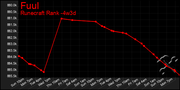 Last 31 Days Graph of Fuul