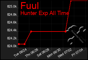 Total Graph of Fuul