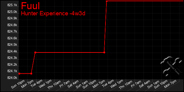 Last 31 Days Graph of Fuul