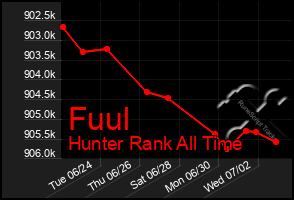 Total Graph of Fuul