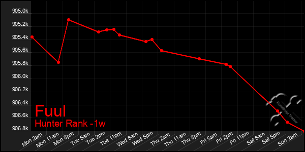 Last 7 Days Graph of Fuul