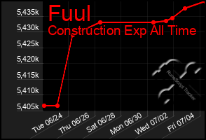 Total Graph of Fuul
