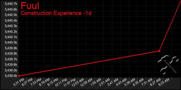 Last 24 Hours Graph of Fuul