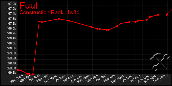 Last 31 Days Graph of Fuul
