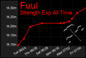 Total Graph of Fuul