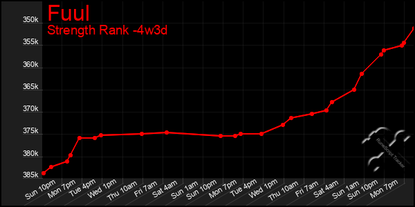 Last 31 Days Graph of Fuul