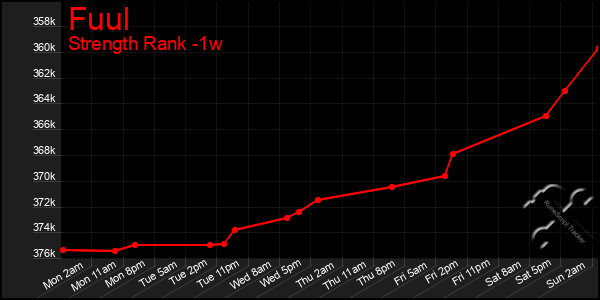 Last 7 Days Graph of Fuul