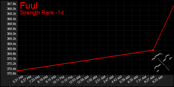 Last 24 Hours Graph of Fuul