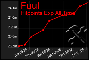 Total Graph of Fuul