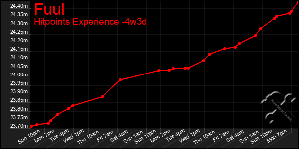 Last 31 Days Graph of Fuul