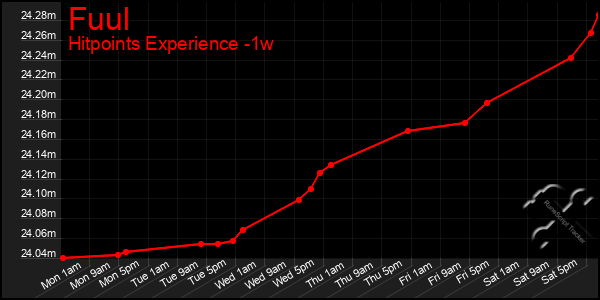 Last 7 Days Graph of Fuul
