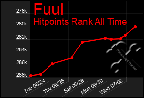 Total Graph of Fuul
