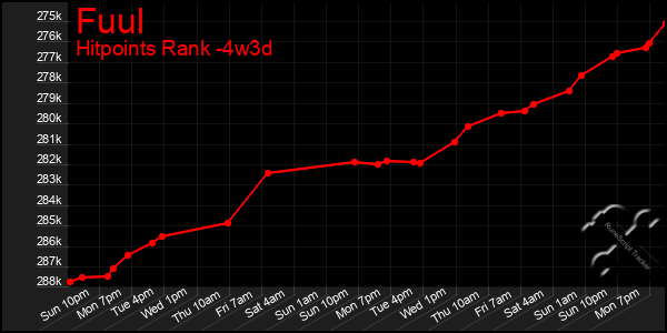 Last 31 Days Graph of Fuul