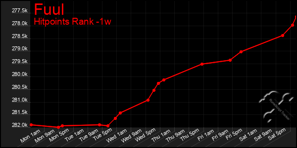 Last 7 Days Graph of Fuul