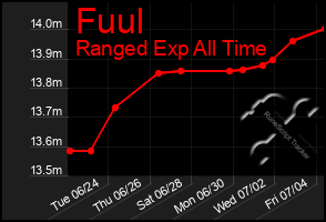 Total Graph of Fuul