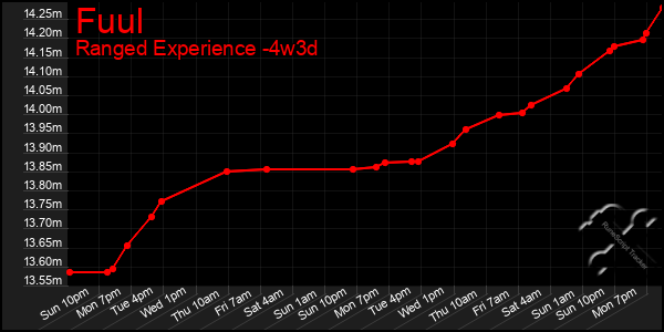 Last 31 Days Graph of Fuul