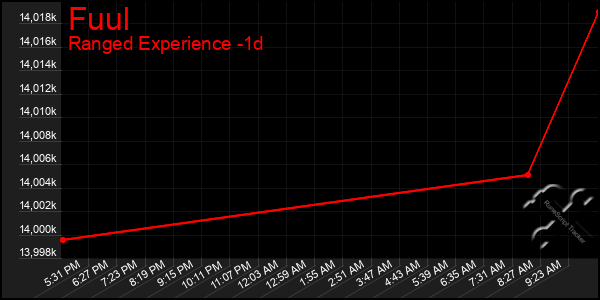 Last 24 Hours Graph of Fuul