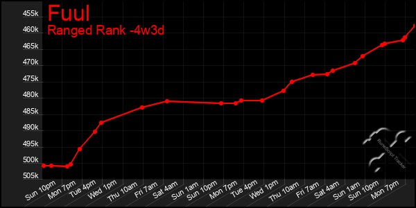 Last 31 Days Graph of Fuul