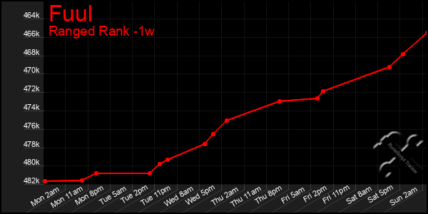 Last 7 Days Graph of Fuul