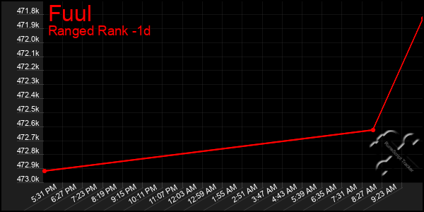 Last 24 Hours Graph of Fuul