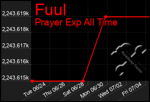Total Graph of Fuul