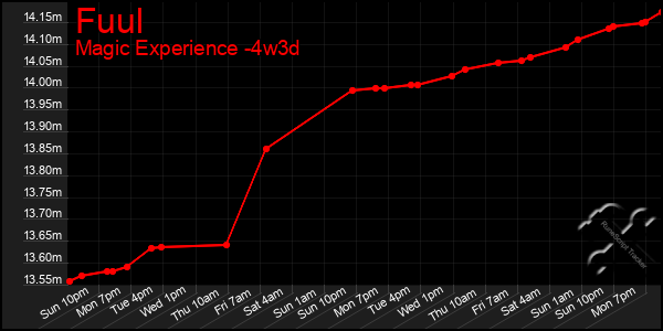 Last 31 Days Graph of Fuul