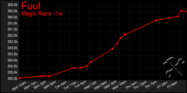 Last 7 Days Graph of Fuul