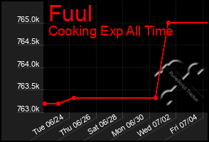 Total Graph of Fuul