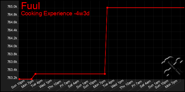 Last 31 Days Graph of Fuul