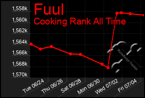 Total Graph of Fuul