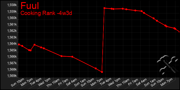 Last 31 Days Graph of Fuul