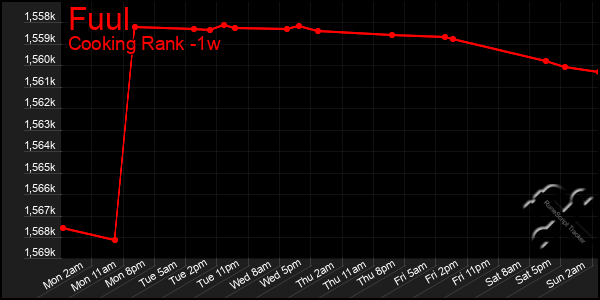 Last 7 Days Graph of Fuul