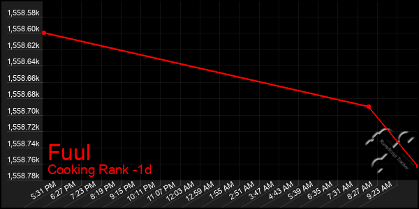 Last 24 Hours Graph of Fuul