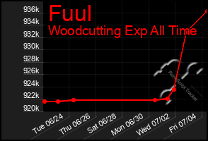 Total Graph of Fuul