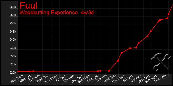 Last 31 Days Graph of Fuul