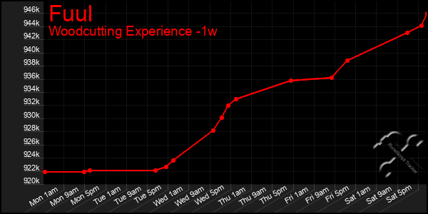 Last 7 Days Graph of Fuul