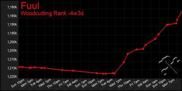 Last 31 Days Graph of Fuul