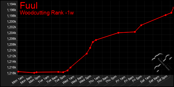 Last 7 Days Graph of Fuul