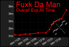 Total Graph of Fuxk Da Man