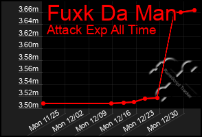 Total Graph of Fuxk Da Man